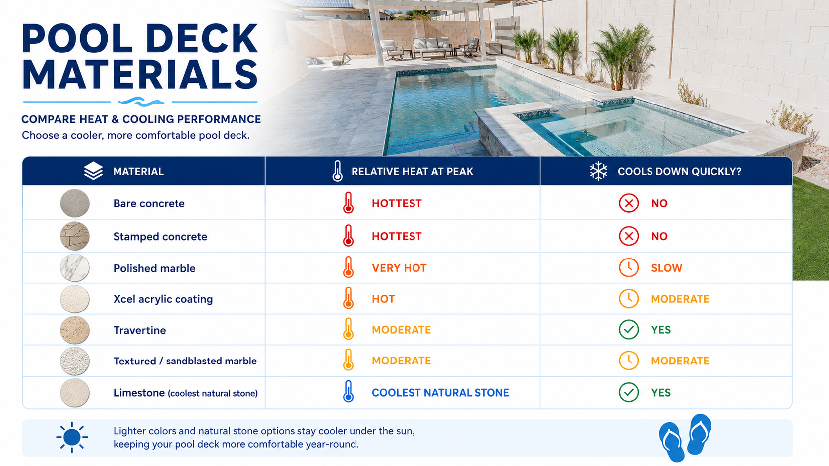 How Each Pool Deck Material Handles Arizona Heat?