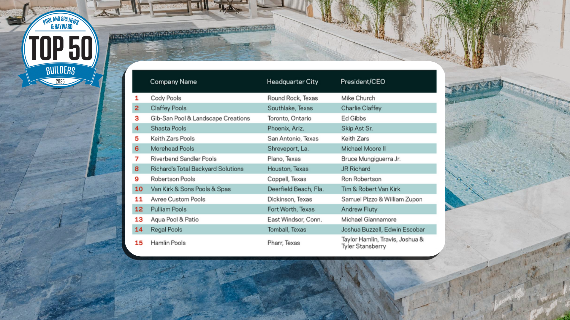 Why Was Shasta Pools Ranked #4 Pool Builder in the U.S.?